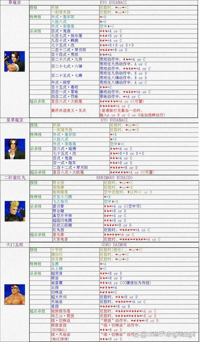 最全八神庵出招表及技巧详解：轻松掌握连招秘籍