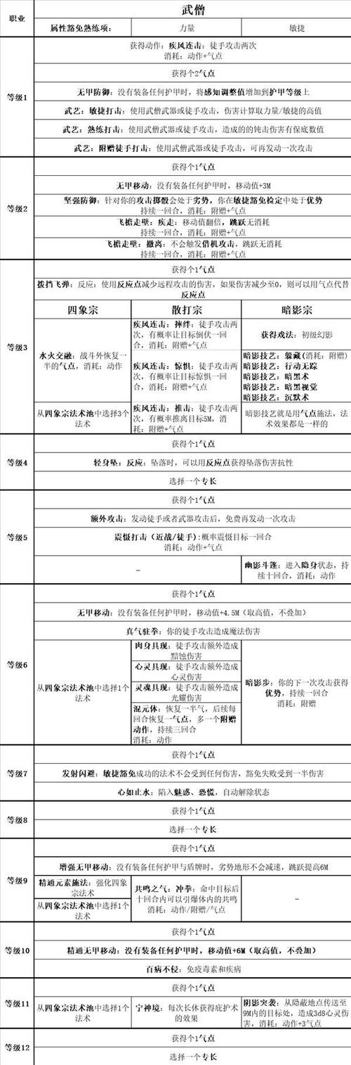 各职业武僧技能搭配教学：让你成为高手