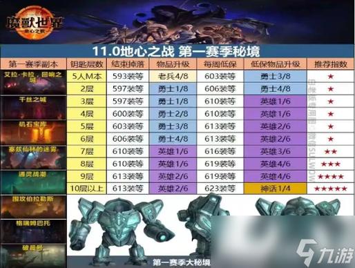 最新WOW大秘境排名：各个副本难度深度分析