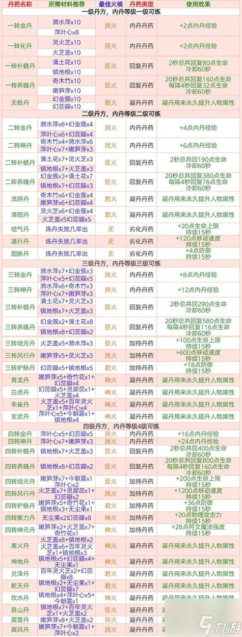 梦幻内丹合成配方大全：助你打造最强宠物