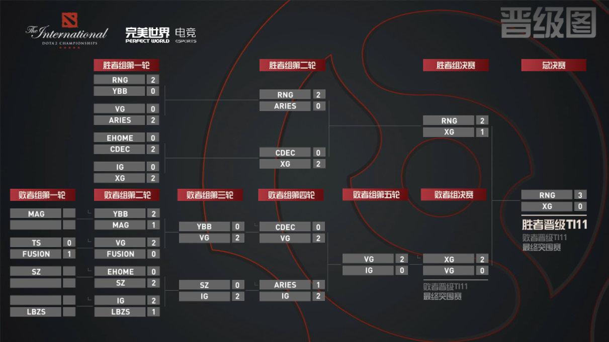 从TI1到TI11，历届冠军战队全记录