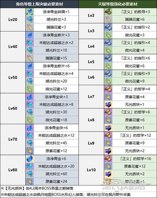 原神水神突破材料大全：快速获取攻略及材料分布