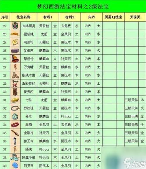 各等级梦幻法宝位置一览：新手玩家必看攻略