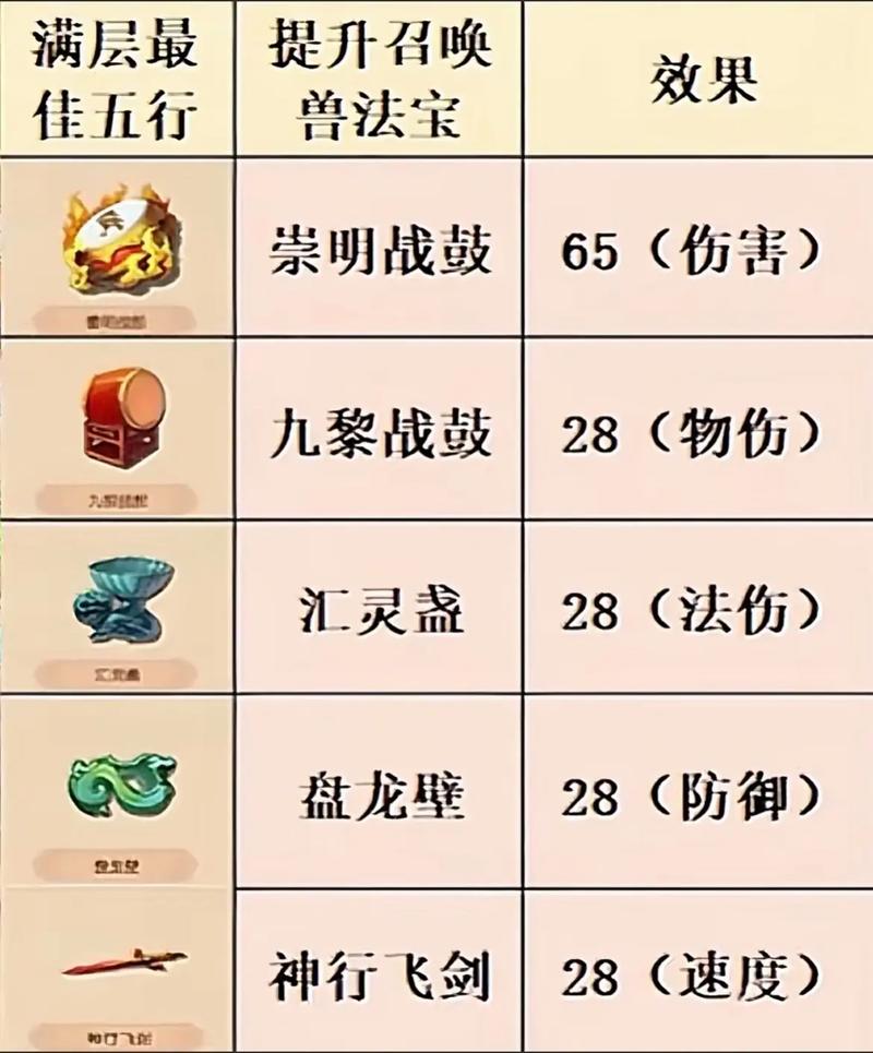 各等级梦幻法宝位置一览：新手玩家必看攻略
