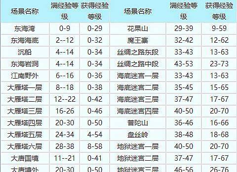 梦幻练级场景选择技巧：让你事半功倍快速升级