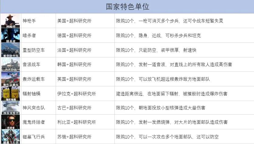 红警2兵种攻略：各个阵营兵种属性及克制关系