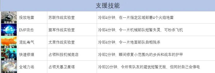 红警2兵种攻略：各个阵营兵种属性及克制关系