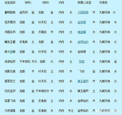 梦幻西游法宝合成技巧：快速合成你的专属法宝