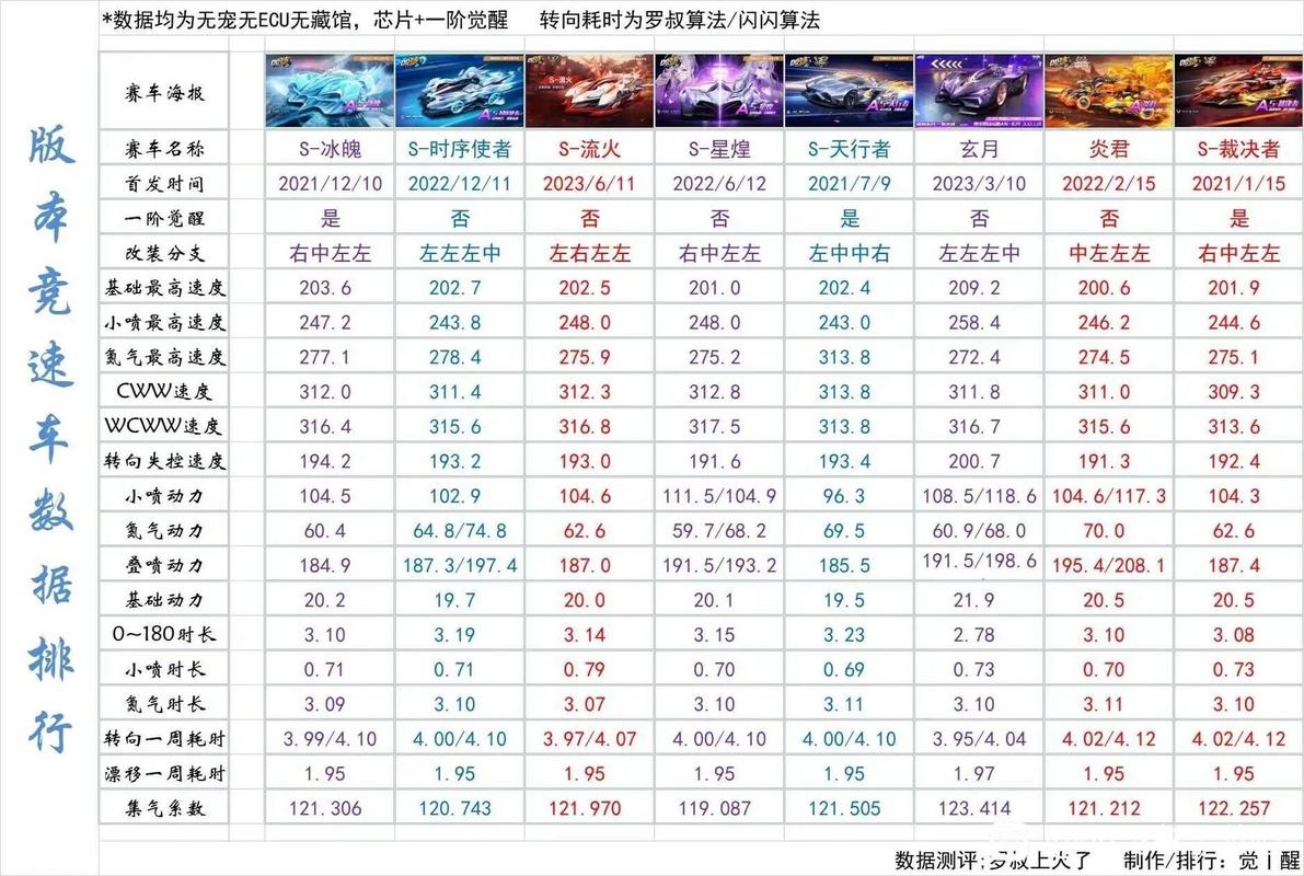 QQ飞车A车排行榜2024最新版：最强赛车推荐