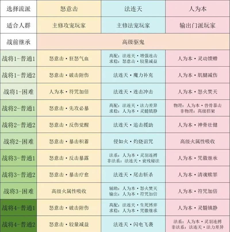 梦幻西游龙宫奇经八脉实用指南：各流派经脉点法推荐