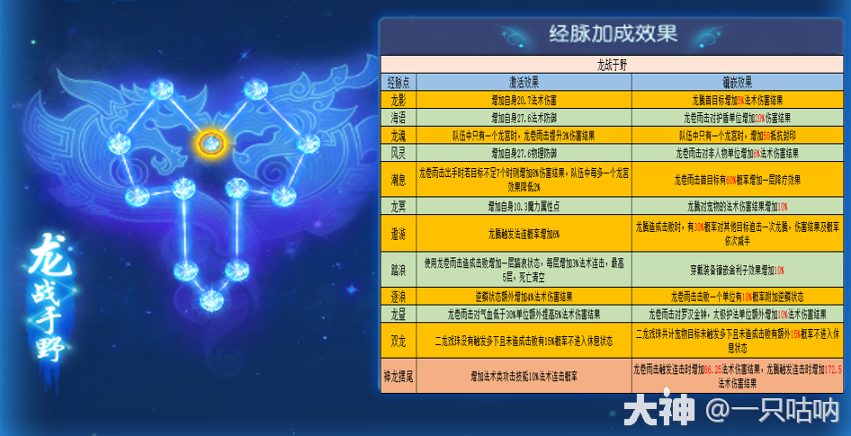 梦幻西游龙宫奇经八脉实用指南：各流派经脉点法推荐