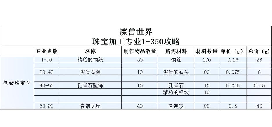 珠宝加工冲级秘籍：省时省钱的升级方法大公开