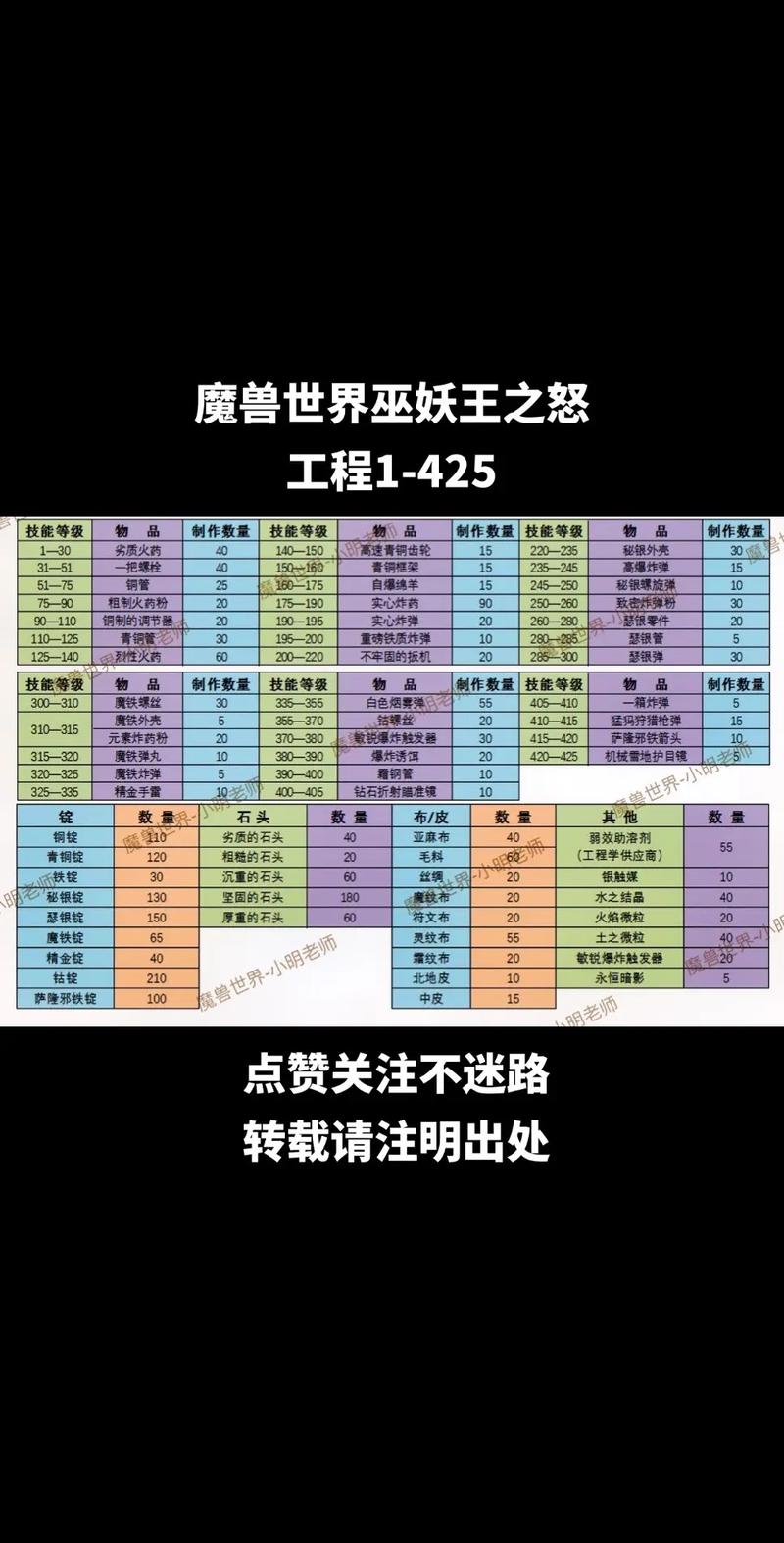 WoW真菌狂乱成就达成：避坑指南与经验分享