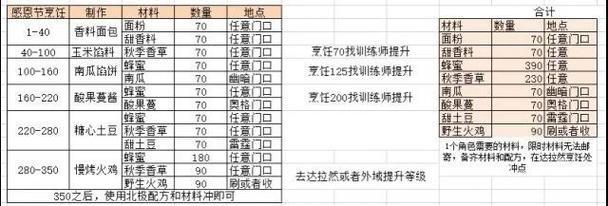 感恩节游戏攻略：新手也能轻松上手，快速升级！