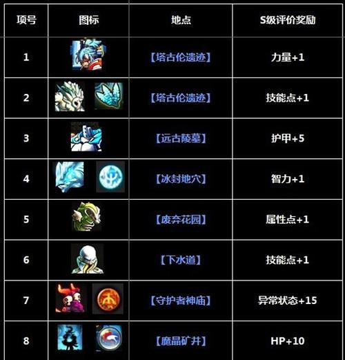 瓦尔迪斯传说：深渊之城装备选择与加点推荐